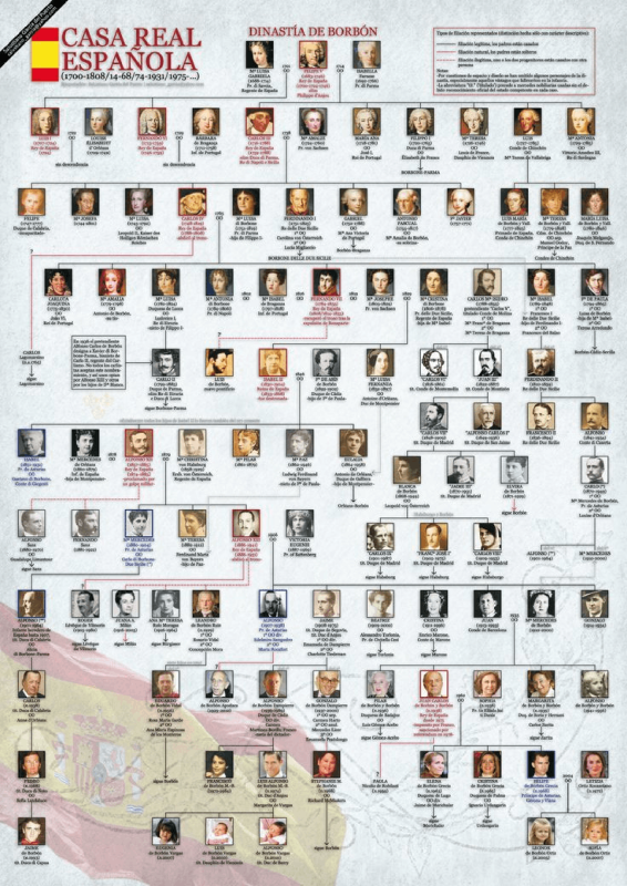 arbol genealogico casa real espanola.png
